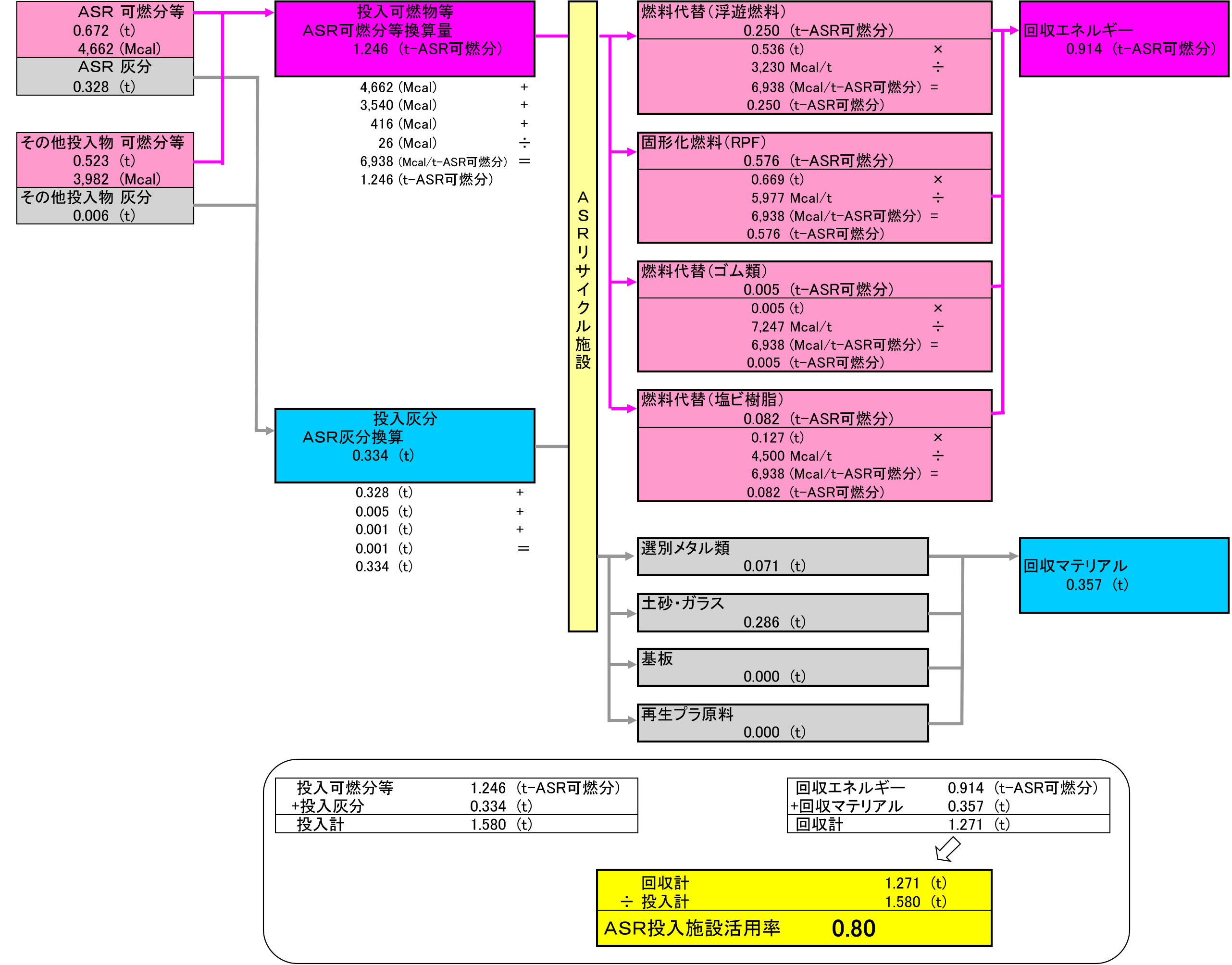 2025年度 マテック石狩資源化工場 ASR投入施設活用率